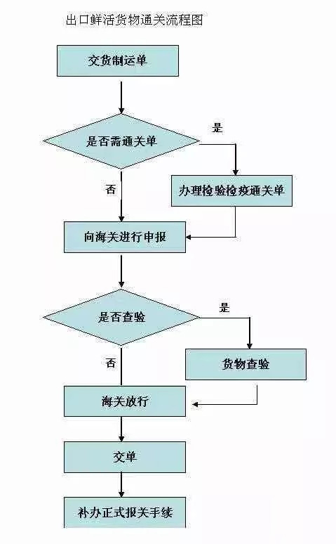 进口鲜活货物