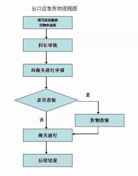 进口鲜活货物