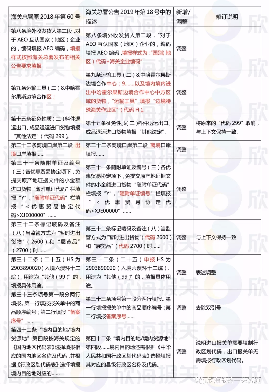 进出口报关 进出口报关