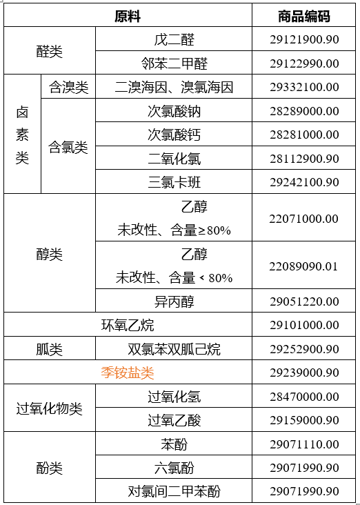 消毒剂及原料报关归类