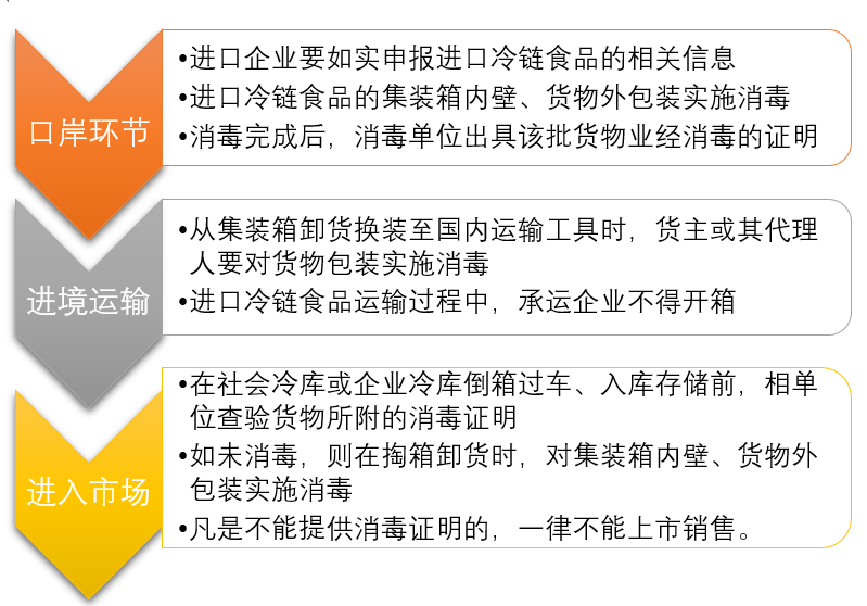 进口冷链消杀证明 进口冷链消杀证明