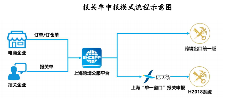 跨境电商出口报关