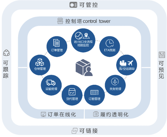 跨境供应链 跨境供应链