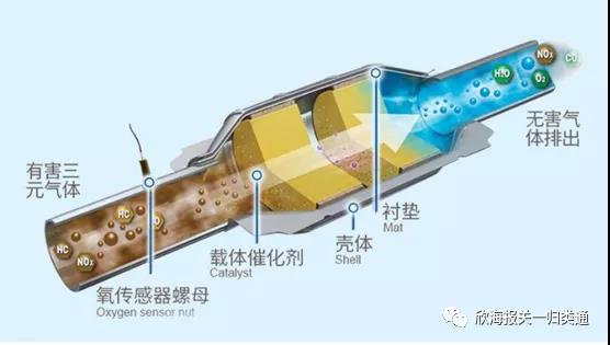 海关预归类|归类小讲堂 | 三元催化器的“后半生”