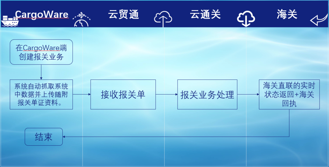 进出口报关行 进出口报关行