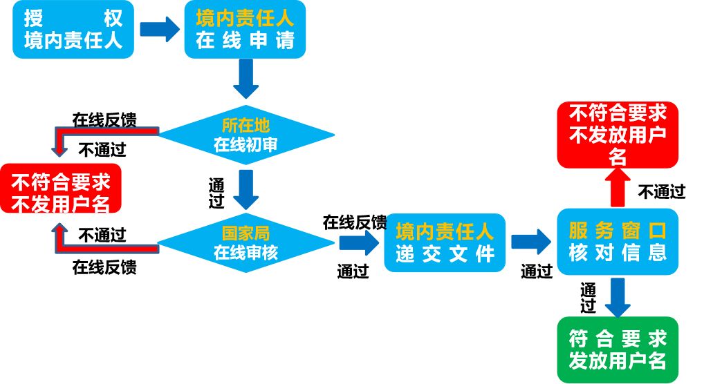 化妆品进口报关