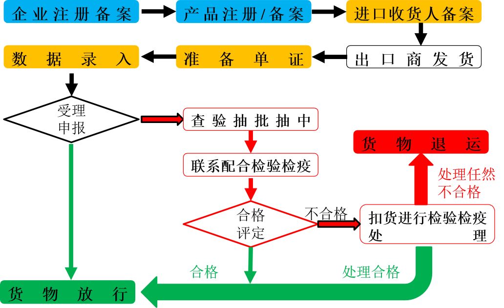 化妆品进口报关