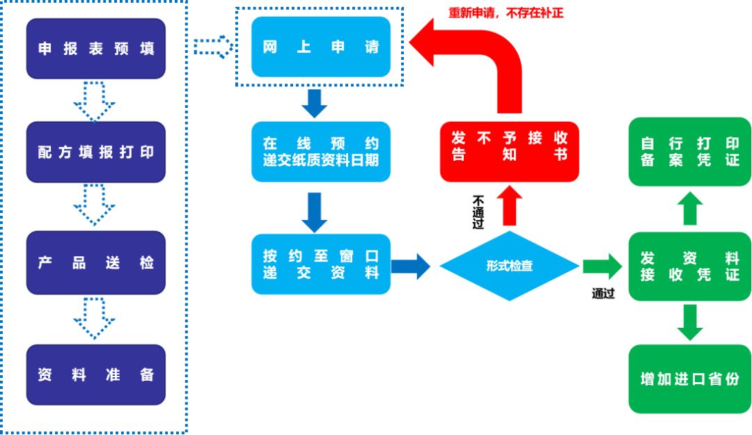 化妆品进口报关