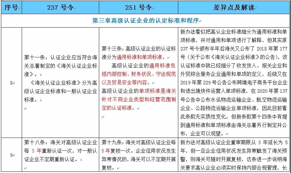 AEO高级认证企业 AEO高级认证企业