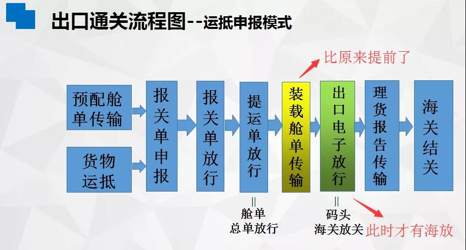 海运出口放行 海运出口放行