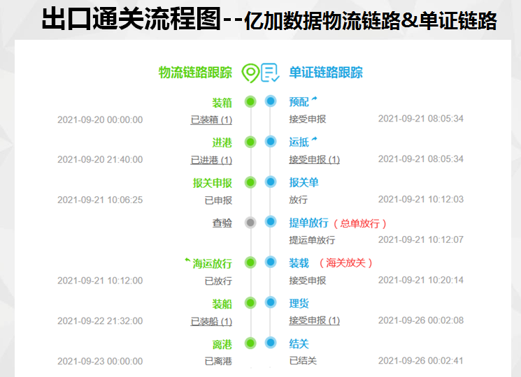 海运出口放行 海运出口放行
