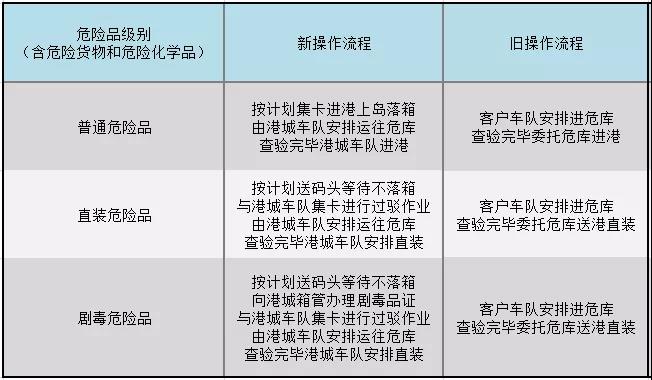 危险品进口报关 危险品进口报关