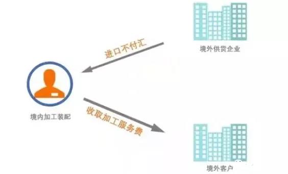 来料加工 来料加工