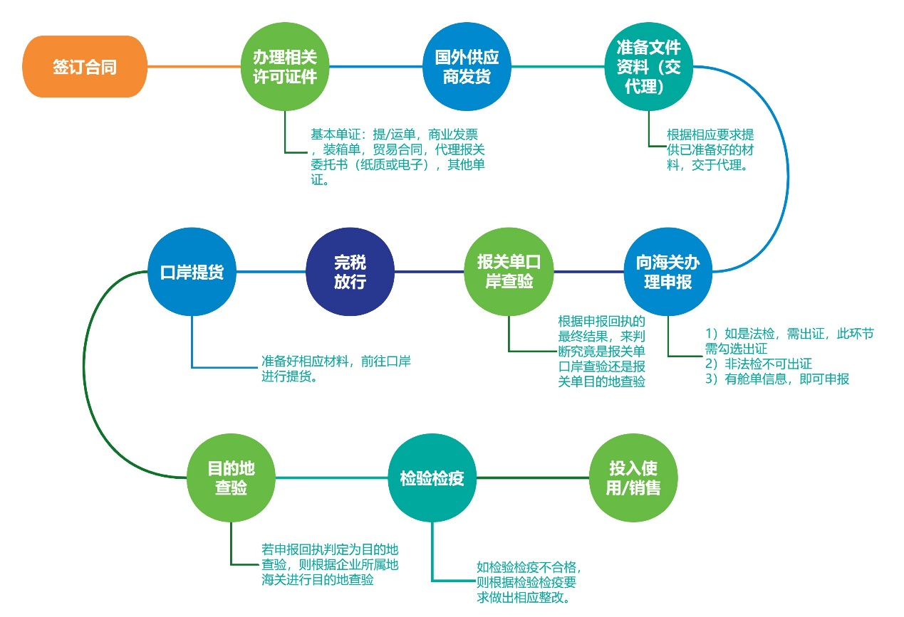 医疗器械进口报关流程