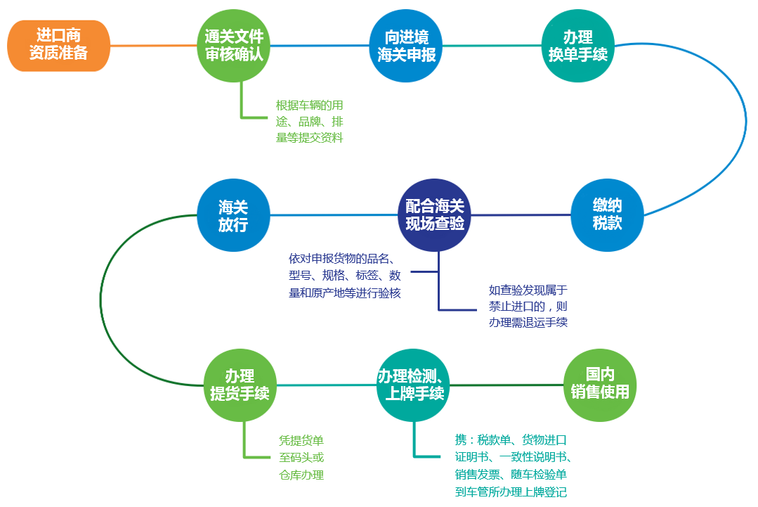 汽车进口报关