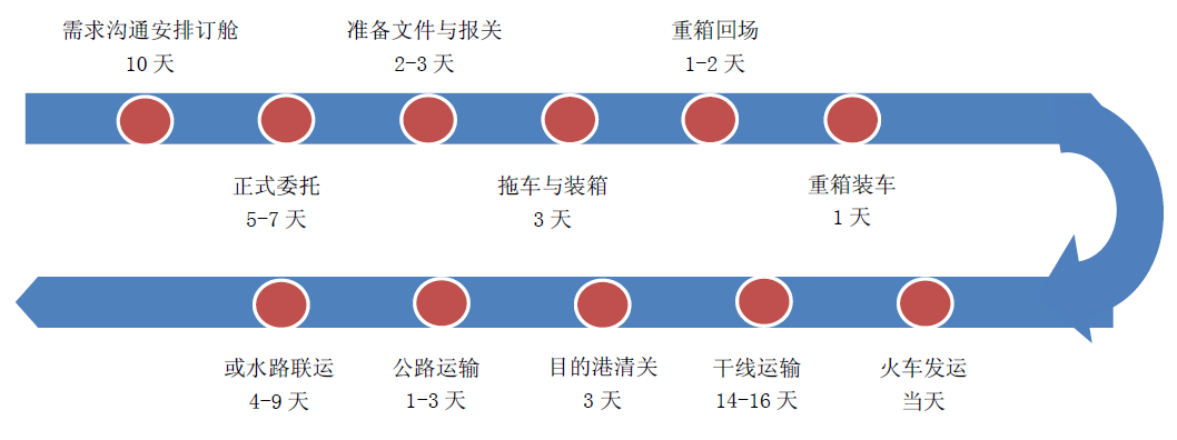 铁路运输时效及流程